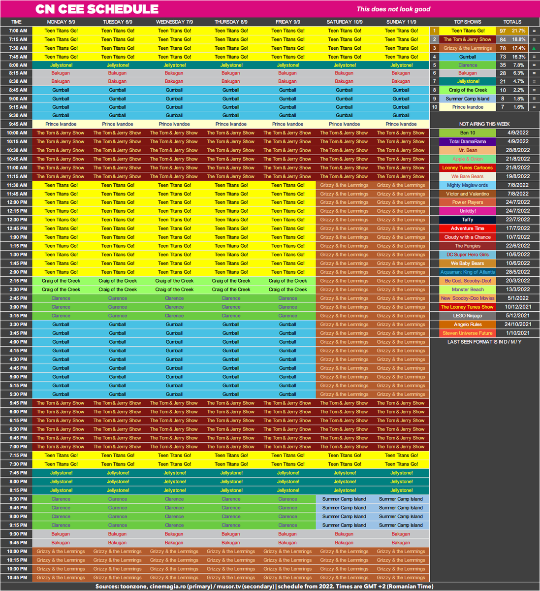 CNRoschedule's tweet photo. CN CEE Schedule: 5th of September 2022 - 11th of September 2022.

imgur: https://t.co/E0TG4EA8FE https://t.co/A2sKjdyPaY