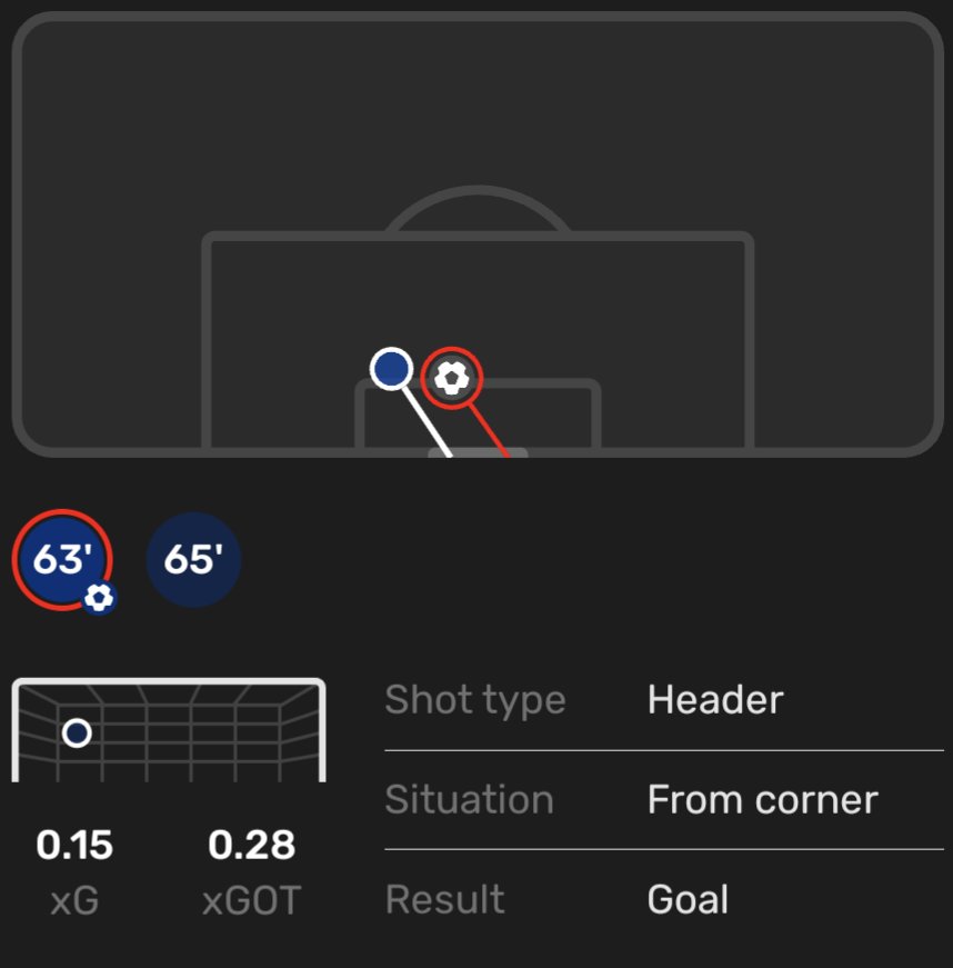 FootballReprt's tweet photo. Charlie Cresswell (20)🏴󠁧󠁢󠁥󠁮󠁧󠁿#MILCAR
⏱️42
⚽1 Goal 0.21 xG
🅰️1 Assist 0.00 xA
🥅2/2 Shots On Target
👟13(86.7%) Accurate Passes
🔑1 Key Pass
📥3 Passes Into Final Third
🦶28 Touches
🎨1/1 Dribbles
📏1/2 Long Balls
🦵4/5 Ground Duels
✈️3/3 Aerials
💪0/2 Tackles Won
1/2 https://t.co/Du6yEOXqmN