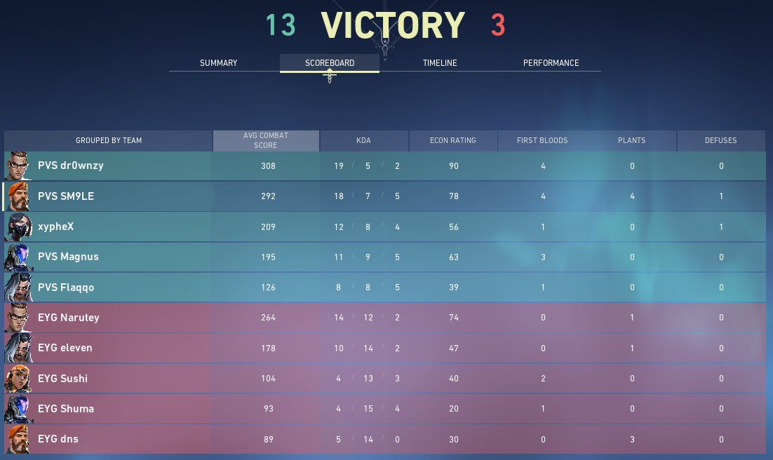 PVS_val's tweet photo. won second match 2-0 against @EntropyGaming, ggs! https://t.co/9ZVyWKPU5H