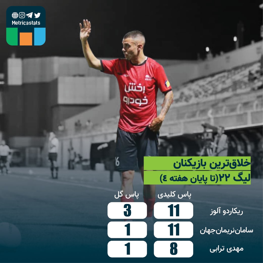 🔴 جدول مهندس‌های لیگ بیست‌ودوم یک صدرنشین تازه‌وارد دارد. ریکاردو آلوز هافبک چپ‌پای پرتغالی با ساختن ۱۱ موقعیت و ۳ گل در ۴ بازی نخستش با لباس تراکتور.