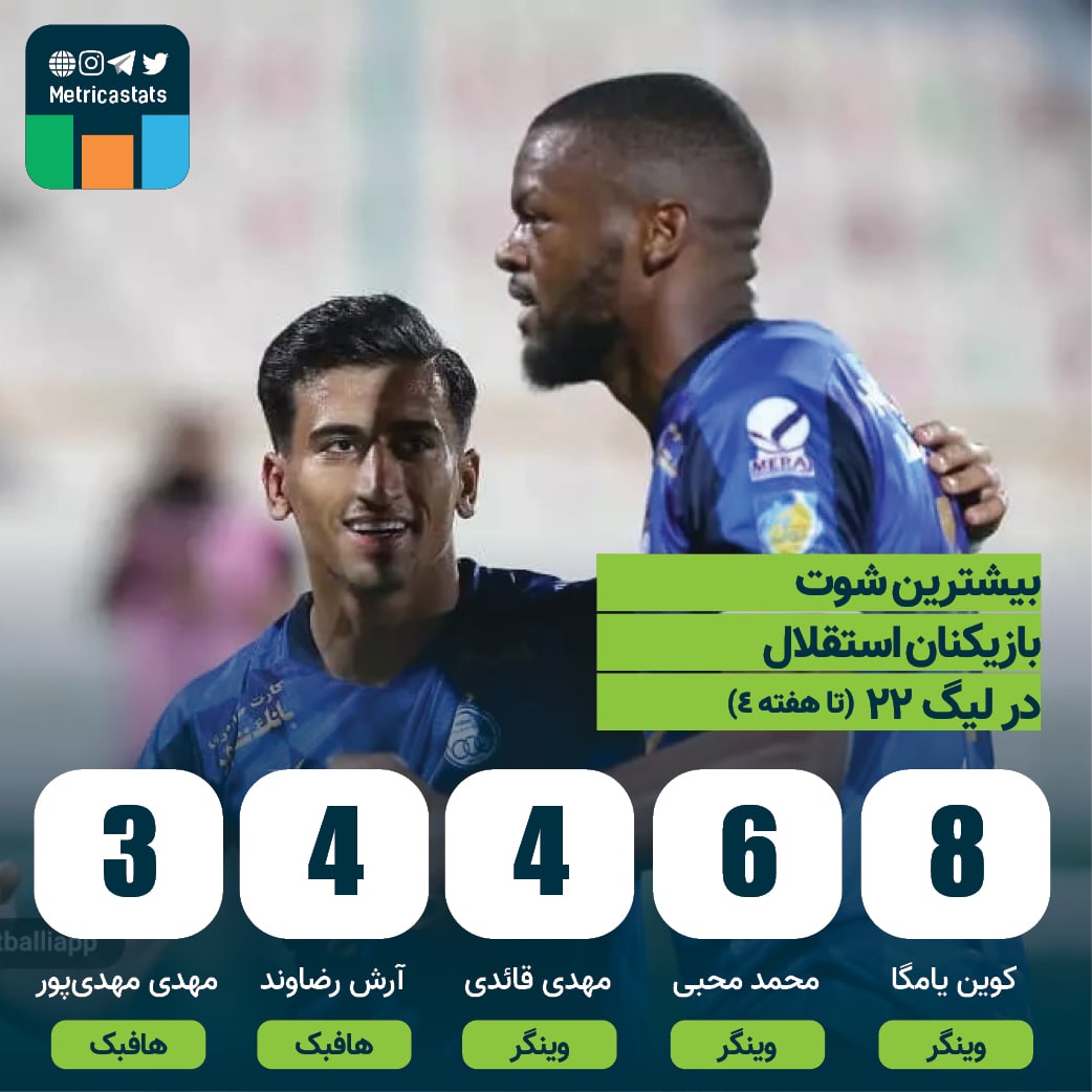 🔵بیشترین موقعیت‌ها در استقلال ساپینتو نصیب وینگرها و هافبک‌ها می‌شود. در هفته‌های آینده خواهیم دید این آمار عجیب حاصل عملکرد ضعیف مهاجم‌های استقلال است یا طراحی ویژه مربی پرتغالی برای طعمه قرار دادن مهاجم‌ها و ساخت موقعیت برای وینگرها و هافبک‌های هجومی!