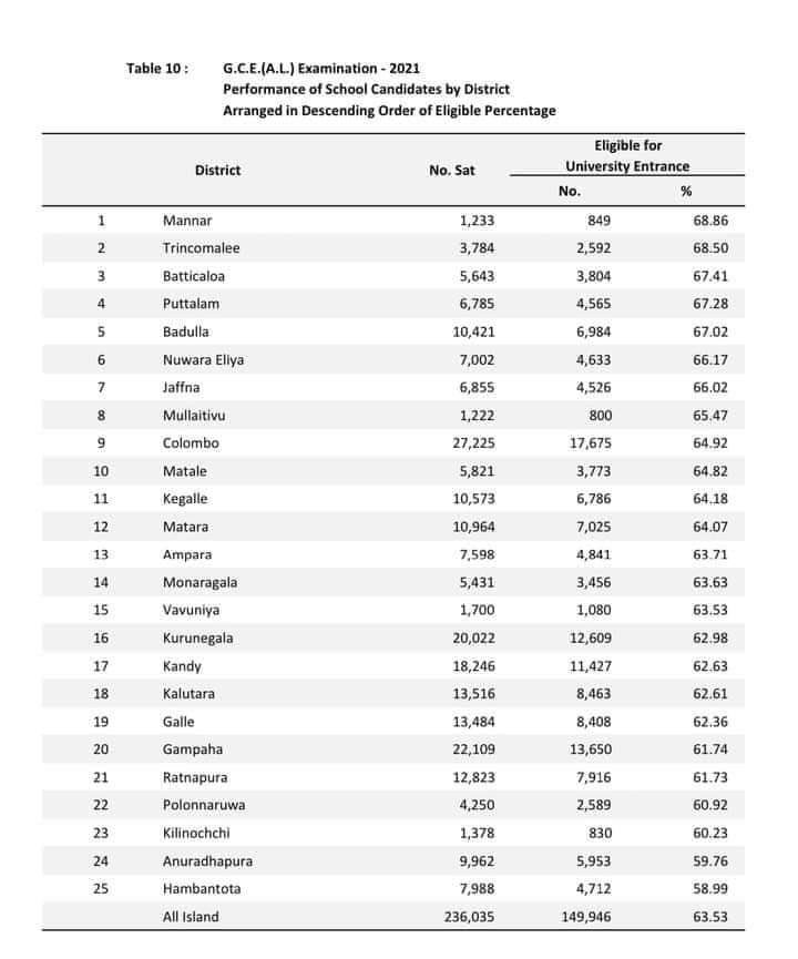 zahranc's tweet photo. There was a time 25-30 years ago, A/L student from other districts used to select Mannar and Nuwara Eliya districts to sit the exam to get selected to the state universities on lower cut off marks. Now the situation has been completely changed. https://t.co/RhDH4DlhZ0