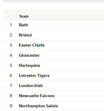 G4CFS's tweet image. I am enjoying Bath Rugby being top of the table - unfortunately, the season starts this afternoon and Bath will lose their alphabetical advantage!! 

#Rugby #BathRugby