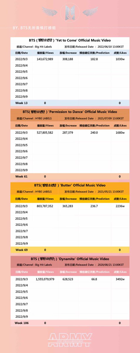 BTSFearlessness's tweet photo. 【Daily Stats Update】Sep.04
无所畏惧每日数据 |220904
@BTS_tw https://t.co/J3mgAPMt4Z