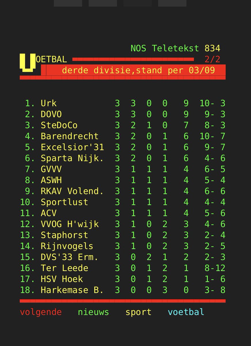 • Urk wint weer!
• GVVV en HSV Hoek delen de punten.
• DOVO is 9 uit 3 na een 1-3 overwinning bij RKAV.

Harkemase Boys blijft op 0 punten en moeten komende weken aan de bak.

De stand na speelronde 3