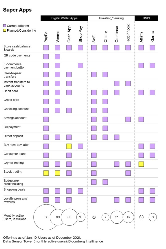 Super Apps (one app to handle all your financial needs). A race in fintech segment.

Source: bloomberg.com/news/articles/…