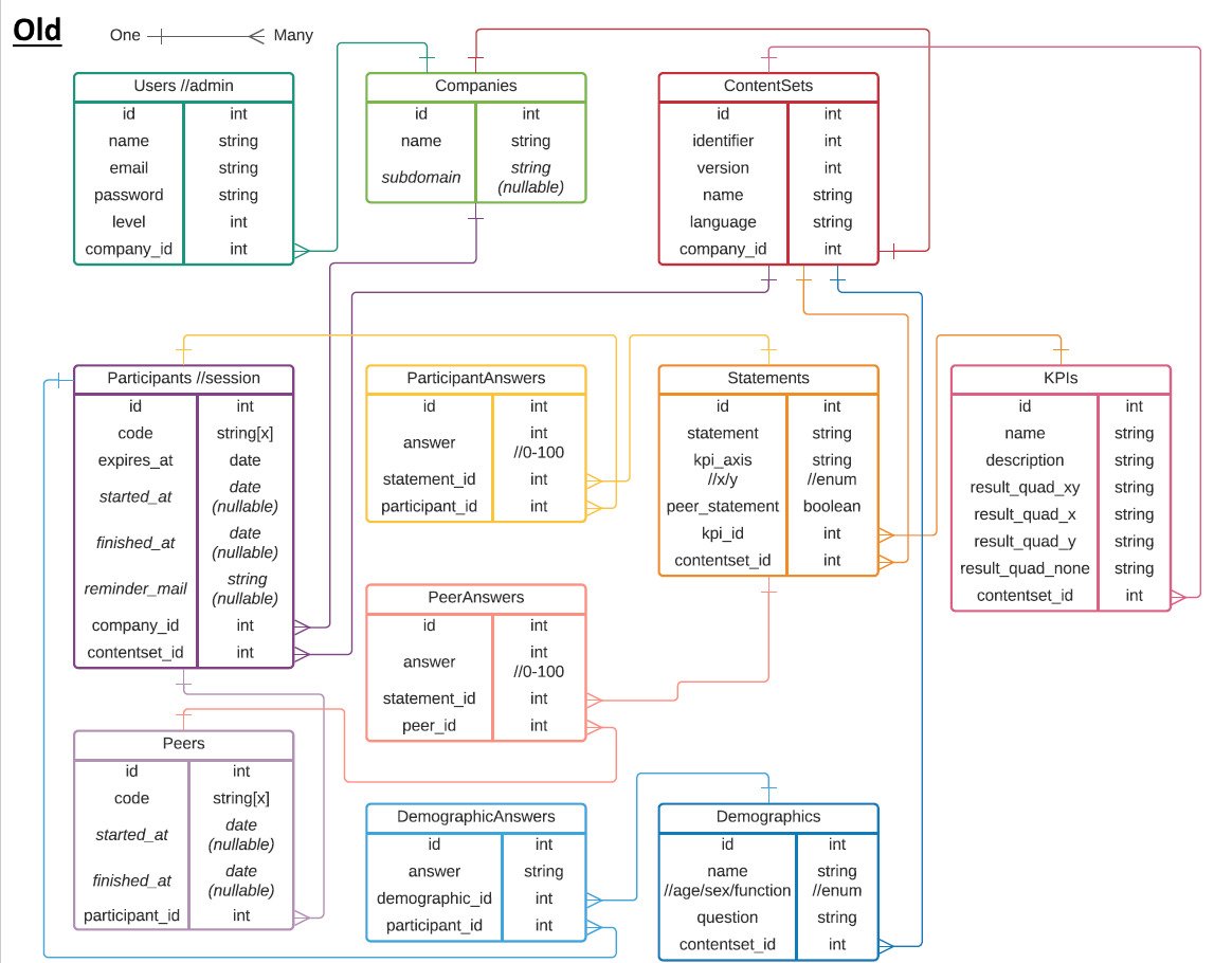 Brametjuhh's tweet photo. Here's the database design (ERD) of a tool I'm making made before starting development, and one from now that the tool is done.
Fun to see the changes that needed to be made during development.

#seriousgames #development #it #databases https://t.co/6Y8cJtLmux