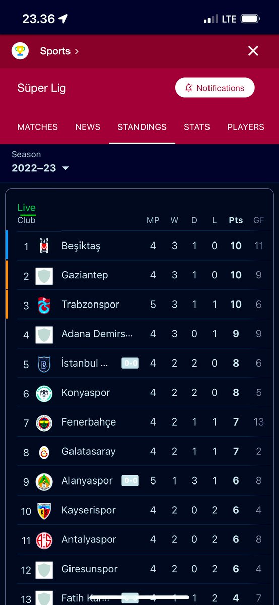 ItsKhobi's tweet photo. Super Lig (Liga Turki) lama gk ngikutin sekalinya lihat klasemen sementara, @GalatasaraySK nyungsep di peringkat 8 🥲 msh 4x pertandingan sih btw https://t.co/1czRxVPVzh
