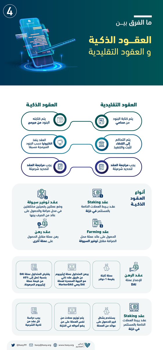 hany99's tweet photo. 4️⃣ العقود الذكية نقلت البلوكتشين من نظام للتحويلات المالية فقط الى عالم الاعمال والتعاقدات والرهن والتمويل واستطاع المستخدمين التعاقد مع بعضهم لبناء منظومات مالية على هذه العقود. 
فماهو الفرق بين العقود التقليدية و العقود الذكيه؟ #العملات_الرقميه https://t.co/piZvjBmvjD