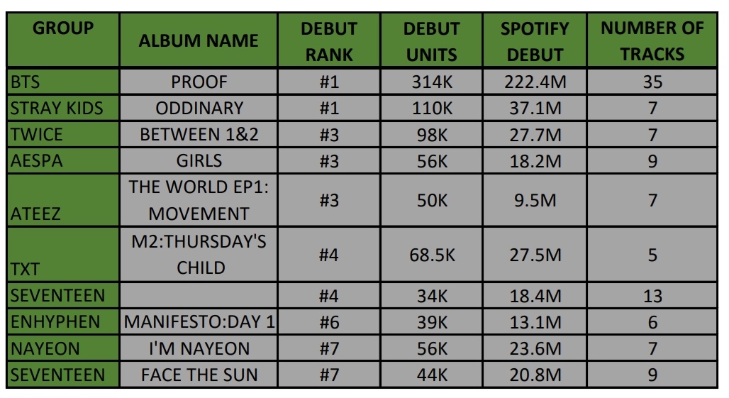 Jeongin_ismine's tweet photo. Stays first time dealing with billboard charts, debuted with 110K units, for a 7 track album with 37M+ streams.

Next comeback will be insane🔥

Little advice to antis: Don't make up fraud hashtags because skz numbers will always match. And Skz Karma is so real🤭 https://t.co/CAisWjZDdY