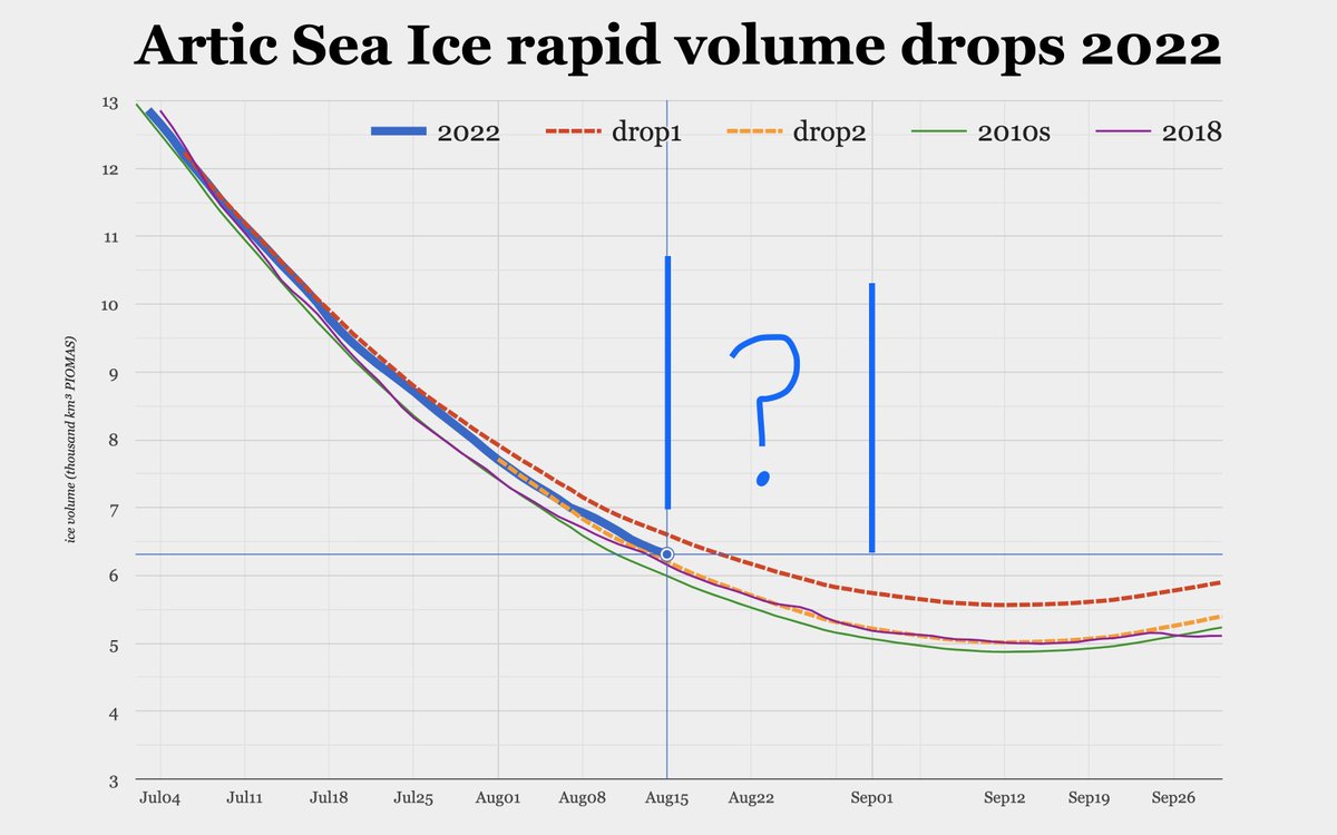 IceGoingSouth's tweet photo. I will most likely get the #PIOMAS arctic sea ice VOLUME figures for all of August in a few hours* then we'll see what's up.
*) You'll have to make do with PSC's "June 2022 Monthly Update" for a while longer. They're not that into ice, or boring stuff like updating web pages. https://t.co/vNXAbqoZ2s