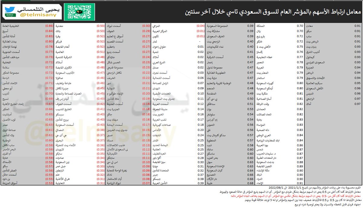 ما هو معامل الارتباط للأسهم مع المؤشر؟

 -هناك اسهم مرتبطة بمؤشر السوق بشكل طردي اي انها تصعد وتهبط...