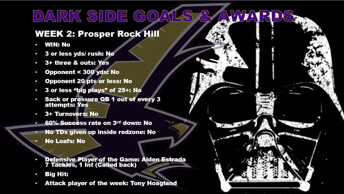 Not the result we desired, but plenty to learn and build off of. We had a good lift and video session this morning. Now its time to bounce back! #StayTrue Shout out to our weekly award winners <a href="/aidenestrada23/">Aiden Estrada</a> &amp; <a href="/TonyHoagland1/">Tony Hoagland</a>! #DarkSide <a href="/coachmwilliams1/">Marshall Williams</a> <a href="/TCHSFootball/">TCHS Falcon Football</a> <a href="/CREEKOFFERS/">TIMBER CREEK HIGH FOOTBALL RECRUTING</a>