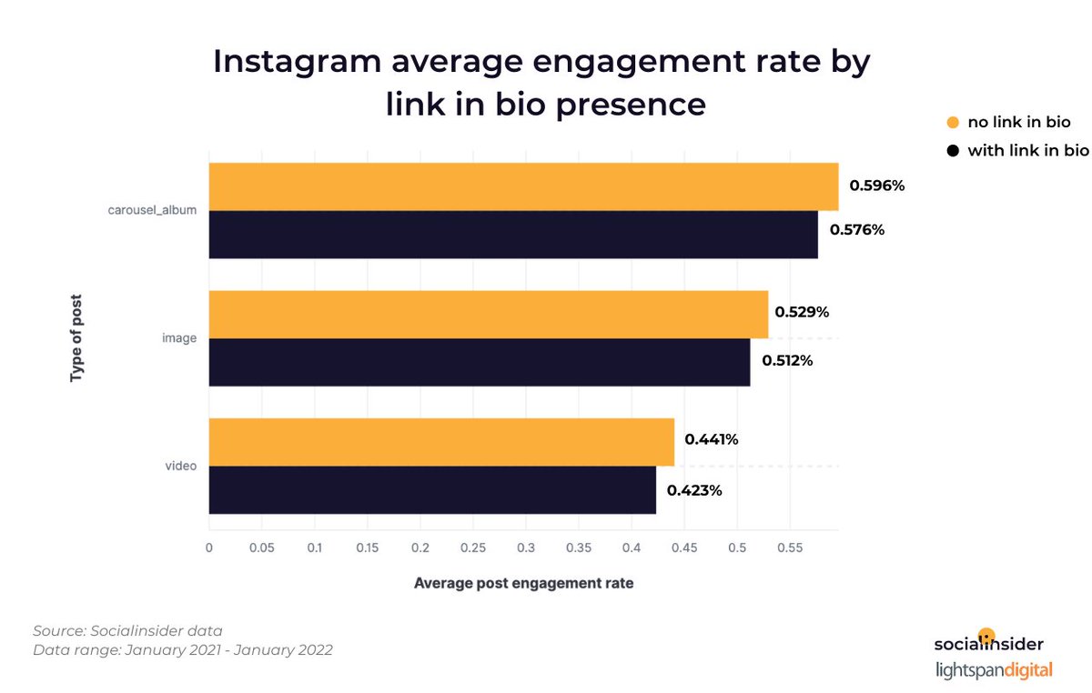 socialinsiderio's tweet image. According to Socialinsider’s “What Data Says” case study:

✅ Instagram posts without the phrase "link in bio" in the caption slightly outperform Instagram posts with that phrase.

Check out the full research 👉 socialinsider.io/blog/how-link-… 

#postperformance #socialinsiderdata