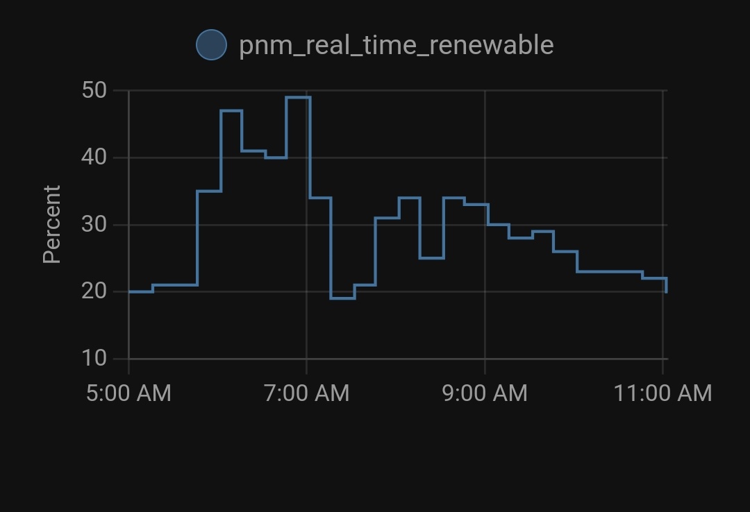 Shout out to our new utility <a href="/PNMtalk/">PNM</a> . They post real time renewable energy production on their website that updates every 15. I pull it into <a href="/home_assistant/">Home Assistant</a> for fun since we are installing solar soon. Hit 49% this morning, highest I have seen so far