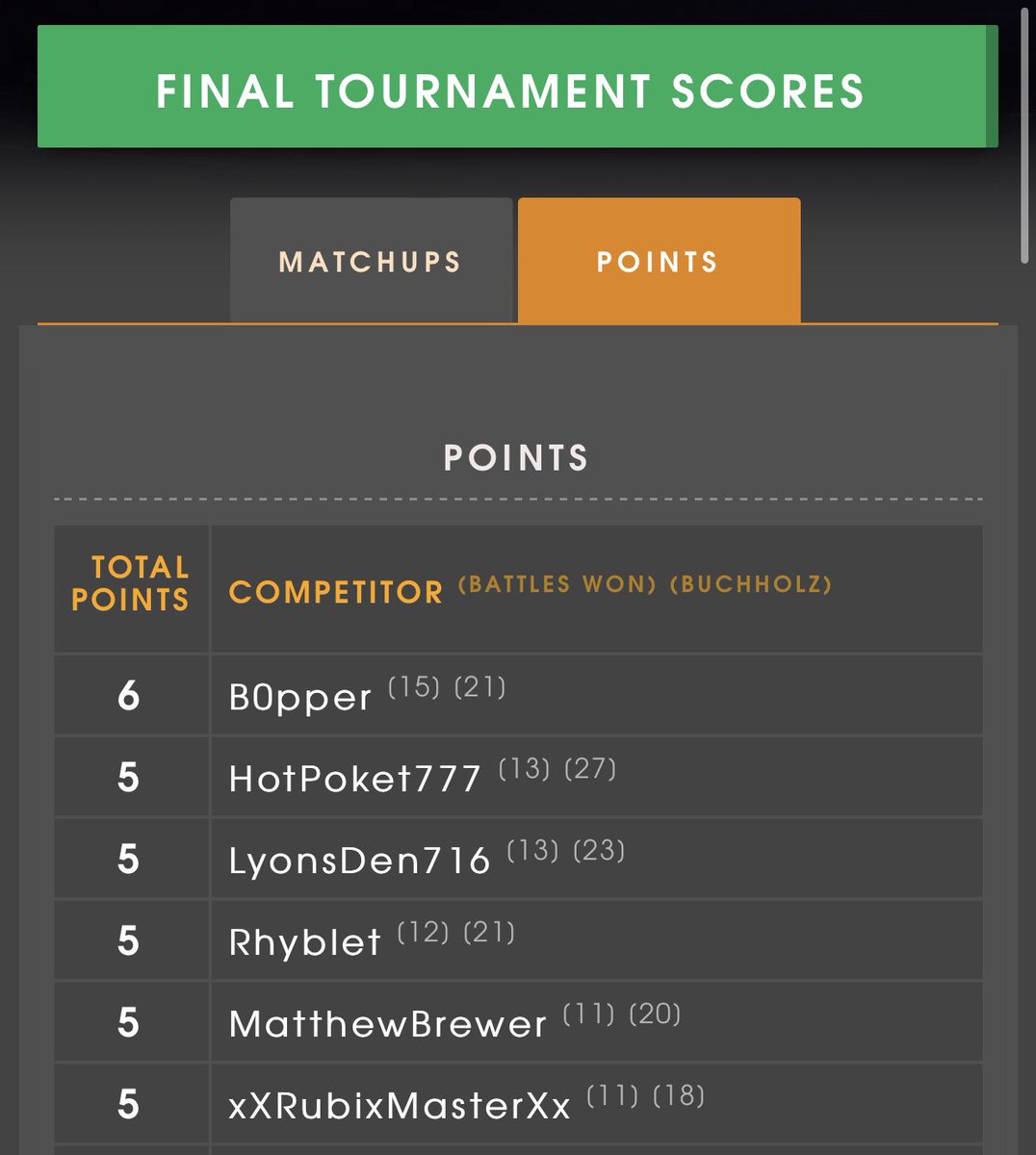 WingAttackPvP's tweet photo. Proud of the performance of our members @Rhyblet and @TheRubixMaster at NA continentals today! Congrats on an incredible season! https://t.co/Rz4OgVhsPq