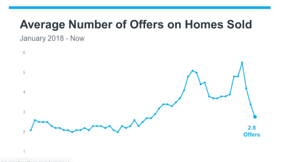 RealtorDaisy123's tweet photo. Today, bidding wars are easing and that may mean less competition for you as a buyer. If you’re serious about buying a home or making a move,  connect w/me #DaisyJohnson #IamSecond #Flagler https://t.co/ZzRZThJ3z0