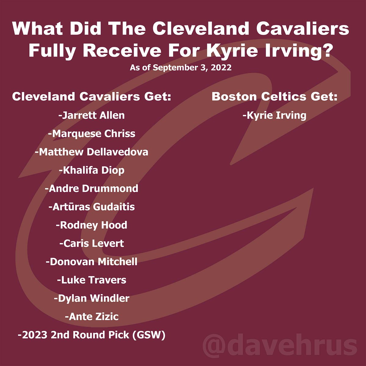 davehrus's tweet photo. Here is an updated list of the haul we've gotten for Kyrie Irving. #Cavaliers https://t.co/Vjmg7Vx1a6
