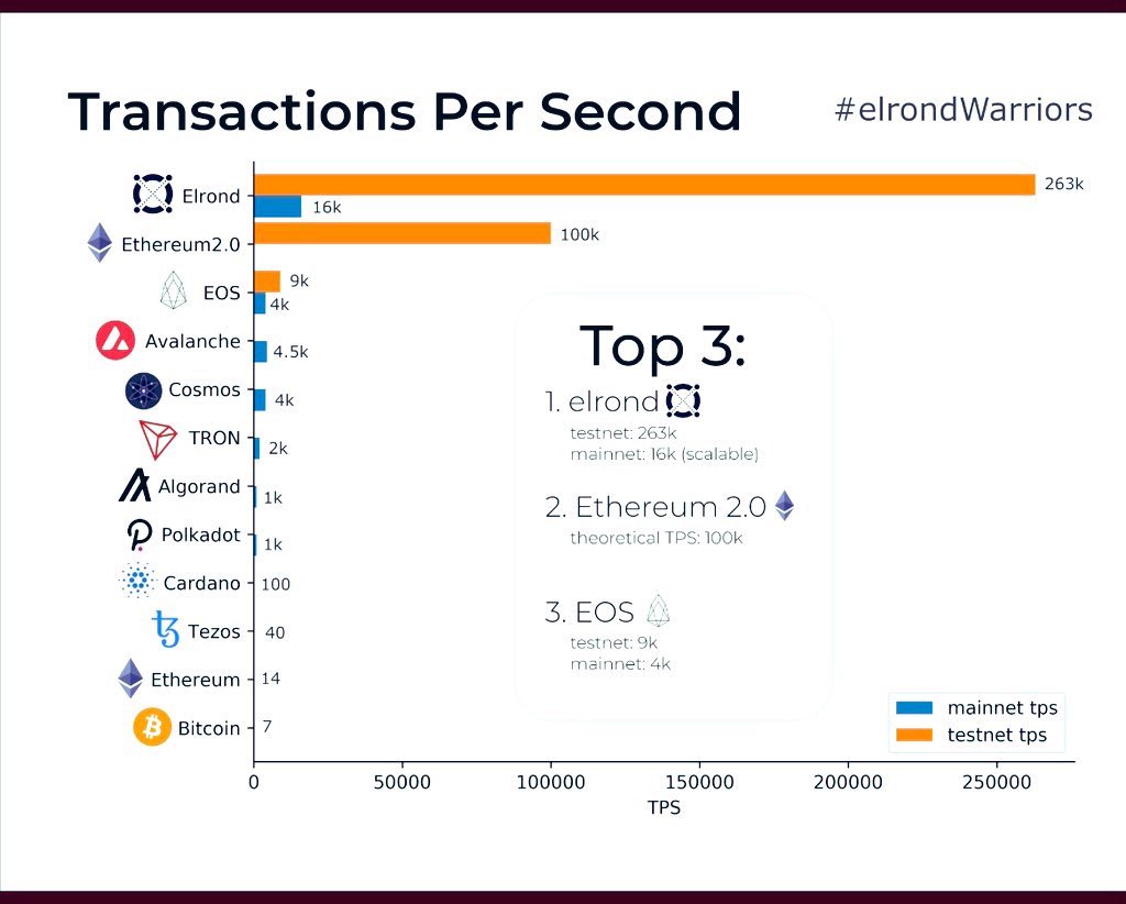 Andy32840293's tweet photo. RECALL ✋
- #elrond is already better than #Ethereum 2.0
- Also elrond has fees much lower than eth 2.0 🤌
         $EGLD $MEX $UTK $ZPAY https://t.co/ziiUIhi7cC