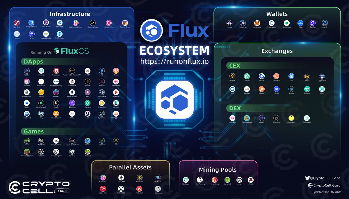En voilà une belle infographie sur l'écosystème de $flux et surtout sur les différentes #dapps qui tournent sur <a href="/RunOnFlux/">Flux I Decentralized Cloud</a> !

#web3 #flux #décentralisé