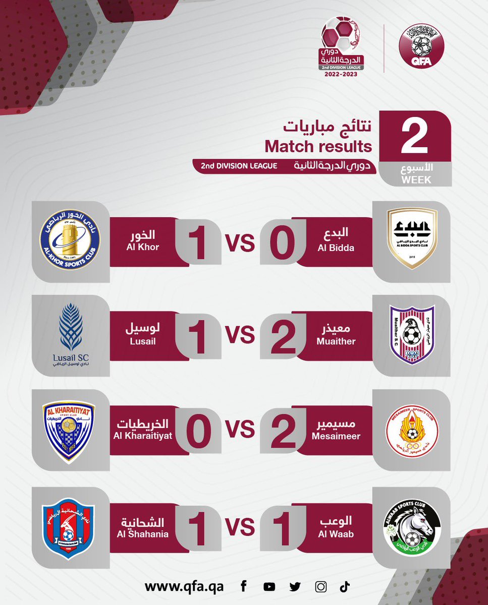QFA's tweet photo. 🗒| نتائج مباريات الأسبوع الثاني لـ #دوري_الدرجة_الثانية لموسم 2023/2022. https://t.co/xwttYOtzYb