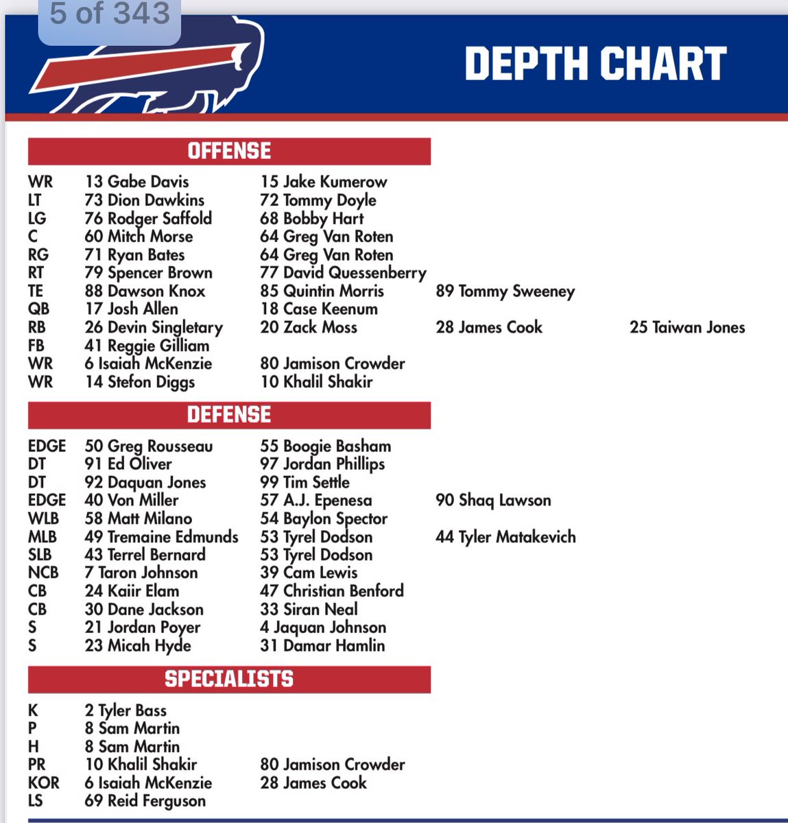SalSports's tweet photo. Bills have released their Week One depth chart as part of their official game notes. 

- CB Kaiir Elam and Dane Jackson listed as starting CBs
- Khalil Shakir listed as No. 1 PR
- Isaiah McKenzie as No. 1 KR
- Spencer Brown as starting RT
- RB James Cook behind Zack Moss https://t.co/2QC8sbM0L0