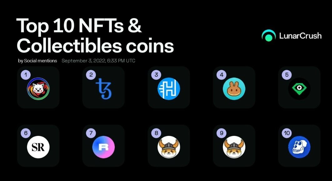 Bullrun_Gravano's tweet photo. $KIBA @KibaInuWorld 

#1️⃣ today on @LunarCrush 

Category: #NFTs and Collectibles
Sub category: Social mentions

I've been telling you. These guys are the REAL DEAL and will dominate as we enter a new bull market 🔥 https://t.co/olgw6P1pTf