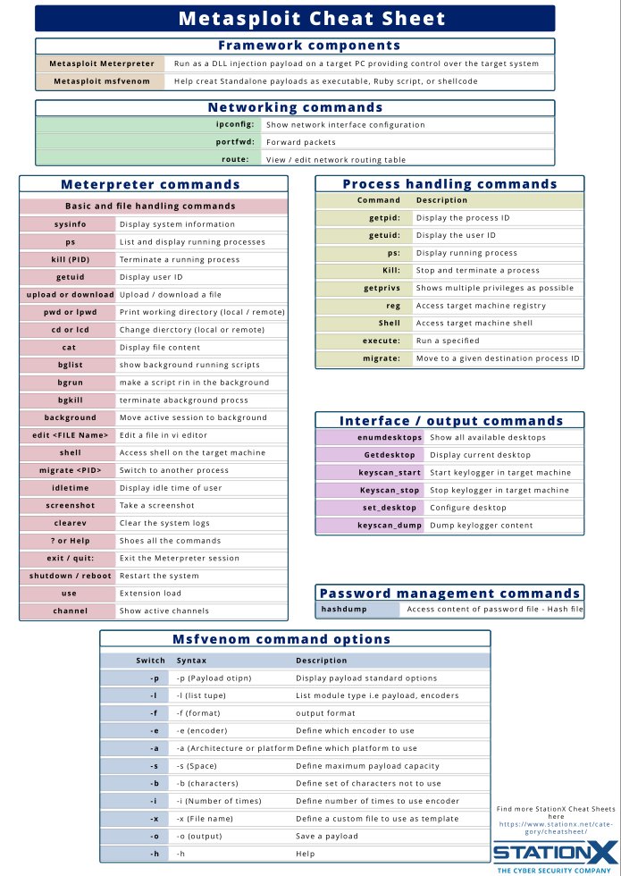 Shubham_pen's tweet image. Metasploit Cheat Sheet
Credit: stationx.net/metasploit-che…
#infosec #cybersecurity #pentesting #oscp #informationsecurity #hacking #cissp #technology #DataSecurity #CyberSec #Hackers #tools #bugbountytips #Linux #websecurity #Network #NetworkSecurity #cybersecurityawareness