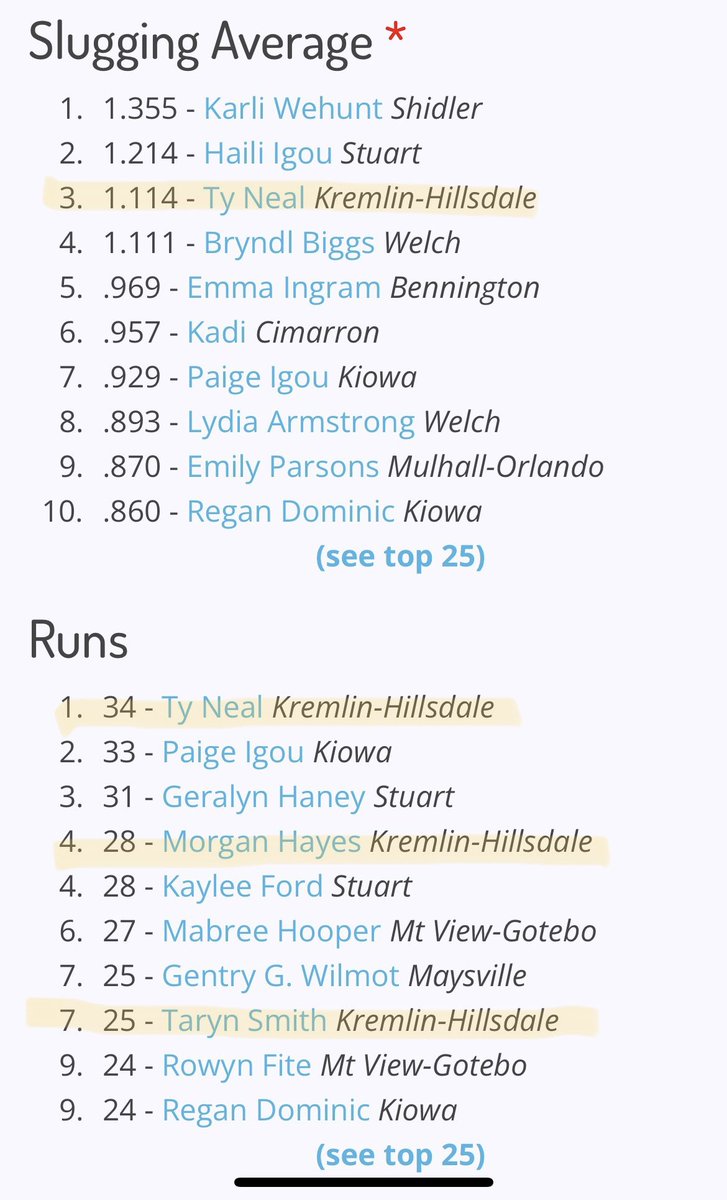KremlinSoftball's tweet photo. Plenty of Lady Broncs leading offensive categories in class B‼️💪🏻 https://t.co/0IQEDIVlar