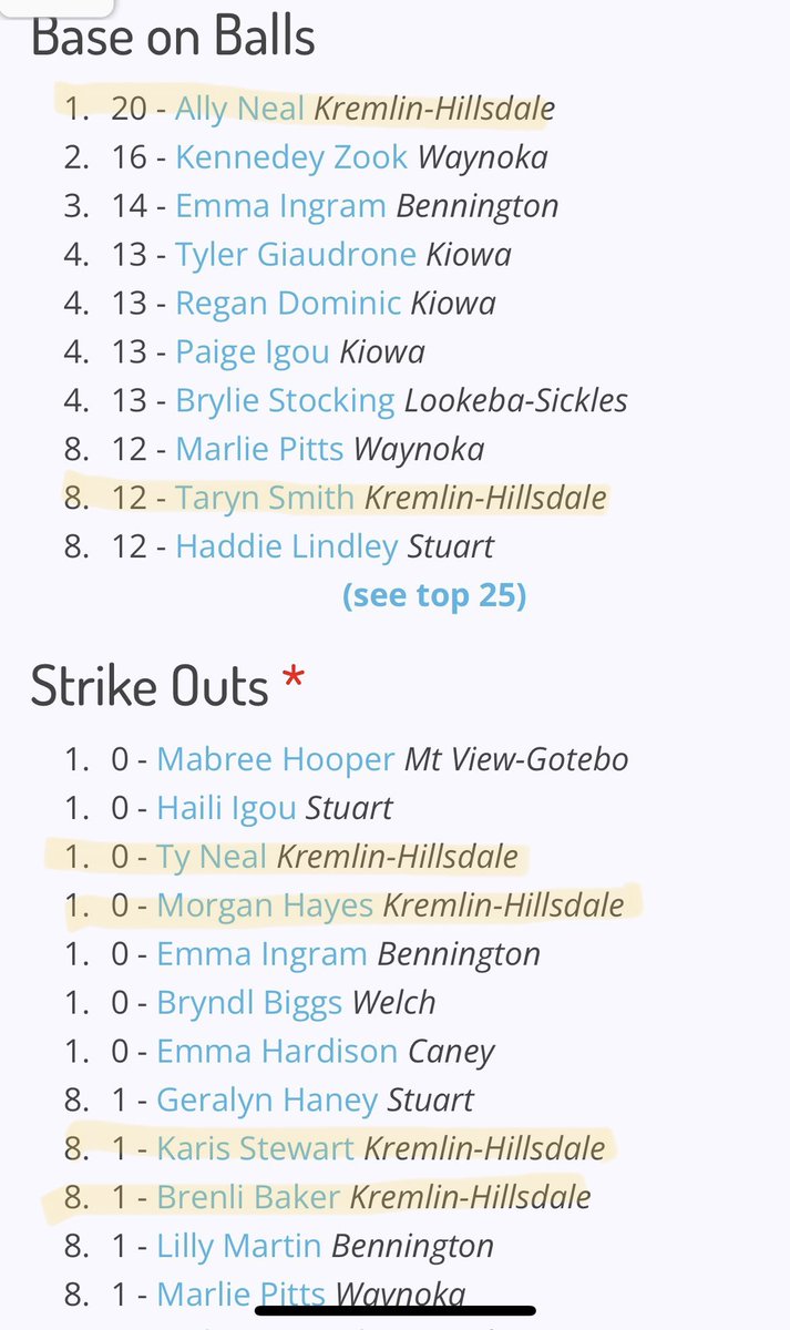 KremlinSoftball's tweet photo. Plenty of Lady Broncs leading offensive categories in class B‼️💪🏻 https://t.co/0IQEDIVlar