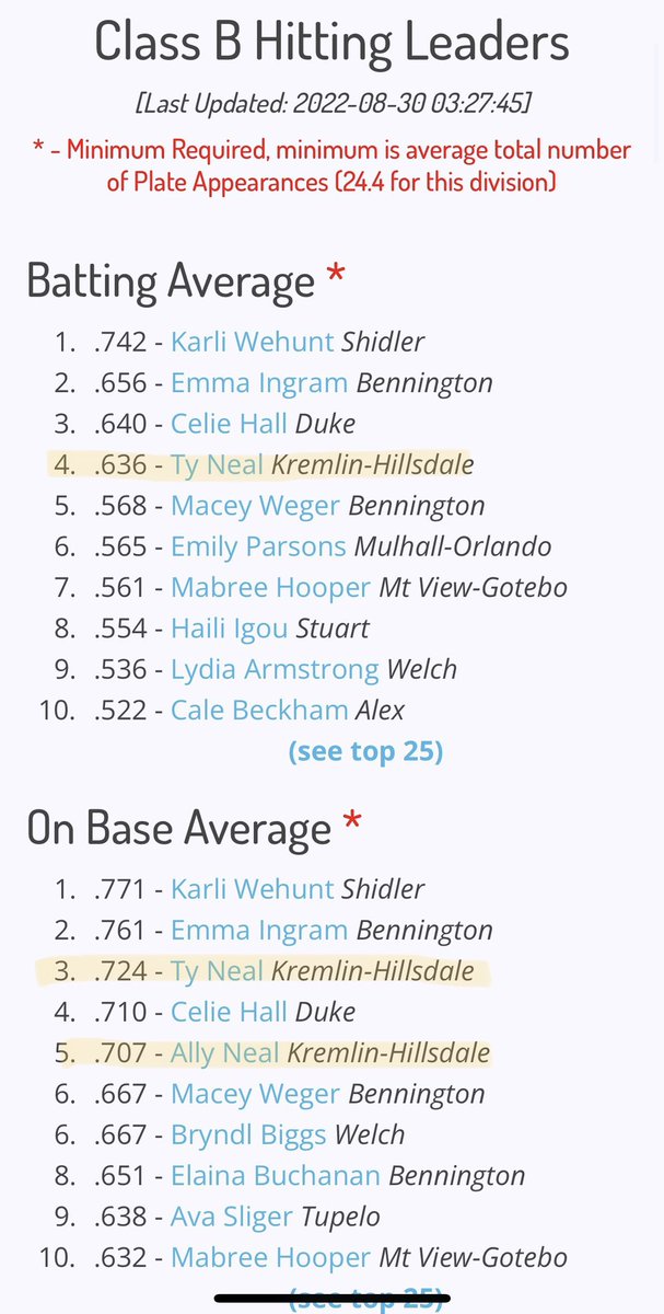 KremlinSoftball's tweet photo. Plenty of Lady Broncs leading offensive categories in class B‼️💪🏻 https://t.co/0IQEDIVlar