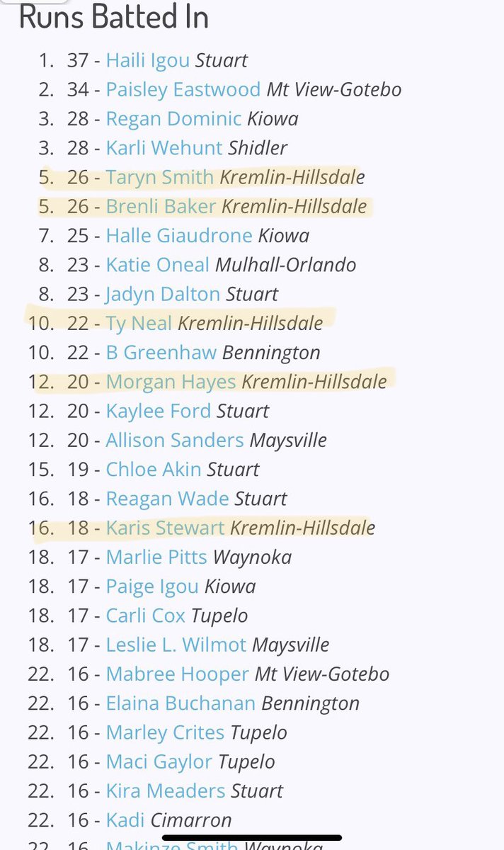 KremlinSoftball's tweet photo. Also leading in the RBI’s🤩 https://t.co/2825EMy0v1