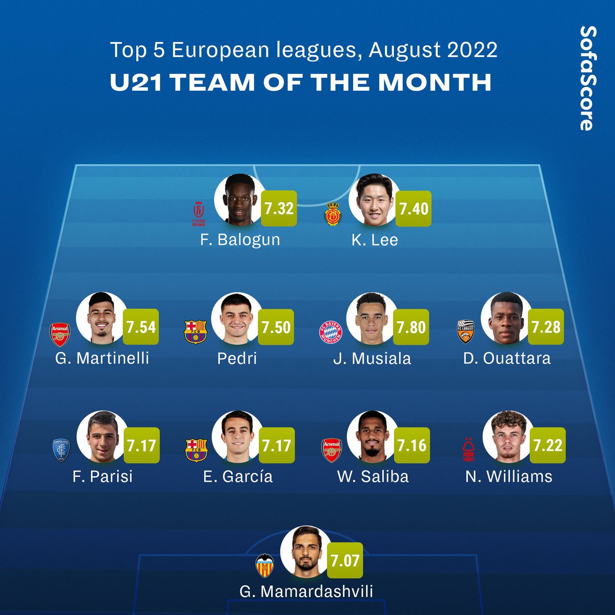 PLLoanWatch's tweet photo. Folarin Balogun makes it into @sofascore’s U21 team of the month for August. 

Like a lot of things this season, this makes for very promising reading for Arsenal fans, three players from their books in the team #AFC https://t.co/ZFg07TkB40