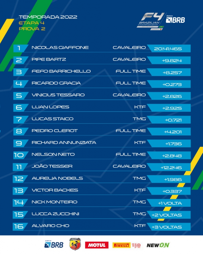 Confira o resultado completo da corrida 2!

#BRBF4Results