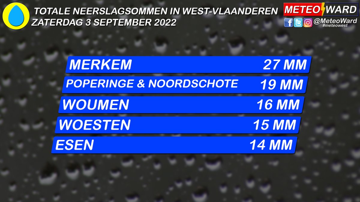 MeteoWard's tweet photo. Deze (voor)avond was het opnieuw de Westhoek die met de grootste sommen neerslag ging lopen.
1. #Merkem - 27 mm
2. #Poperinge & #Noordschote - 19 mm
3. #Woumen - 16 mm
4. #Woesten - 15 mm
5. #Esen - 14 mm
#onweer https://t.co/C5jhP7Zlk7