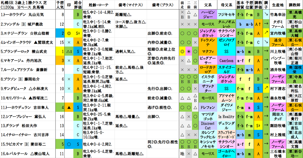 札幌6R
1着 10,モリノドリーム
2着 11,トーホウデュラン
3着 15,ラピカズマ
結果
B(5人気)→▲(2人気)→〇(5人気)