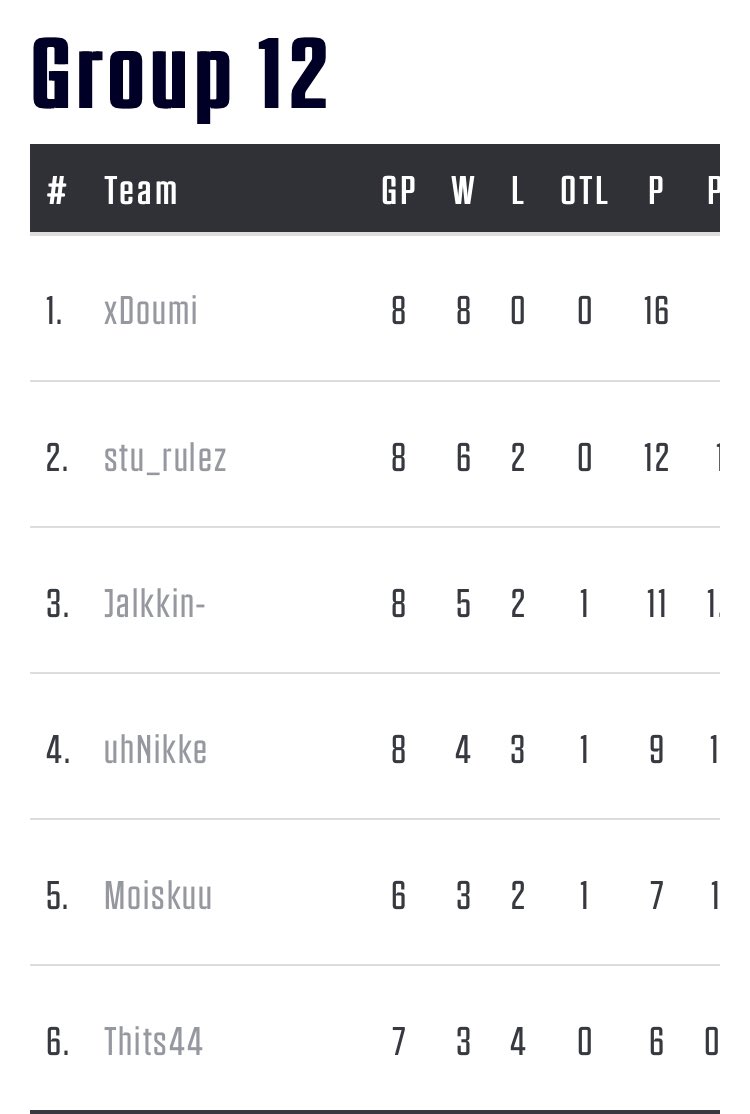 Group stage ✅

Ready for playoffs 🔥

<a href="/SportsGamerGG/">SportsGamer</a> 
<a href="/leijonat/">Leijonat.fi</a> 
#eHSM2022
#nhl22