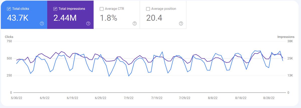 Well then. 

The two sites I thought would most certainly be hit by the Helpful Content Update are both seeing traffic increases, so.