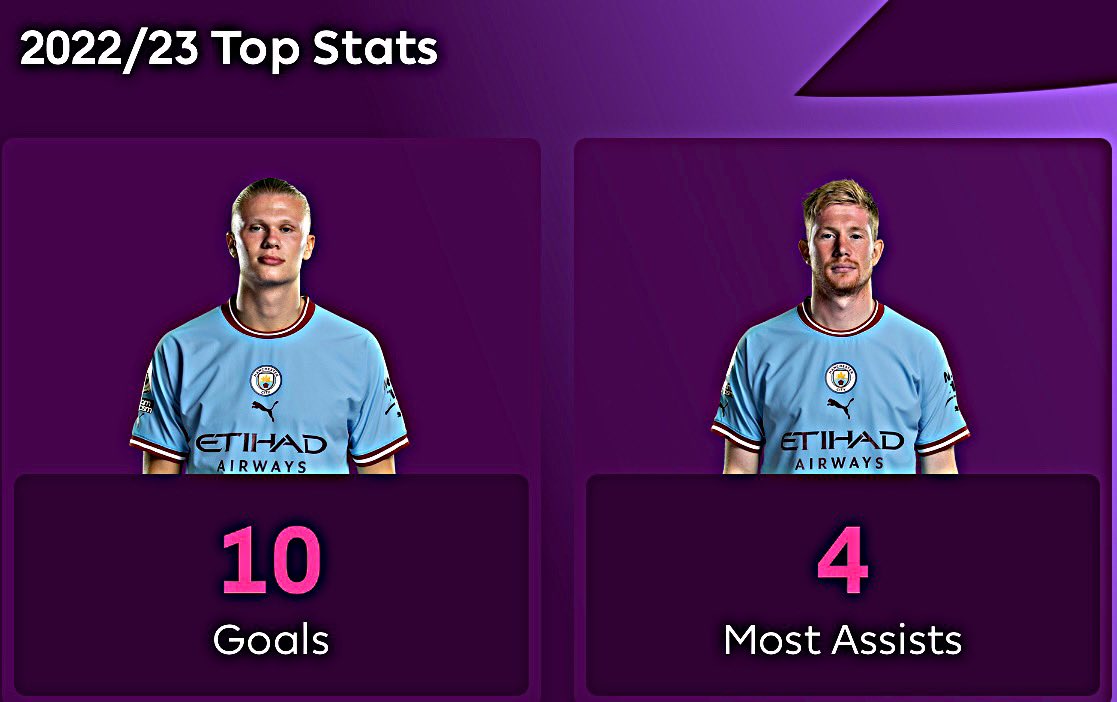 City_hq's tweet photo. 📊 | Top #PL Stats:

⚽️ Most Goals: Erling Haaland.
🅰️ Most Assists: De Bruyne. https://t.co/1EUOWZyiBc