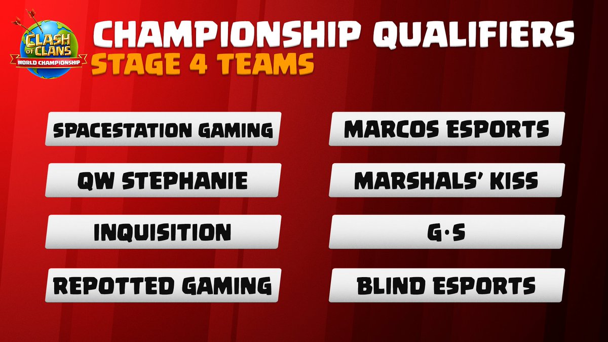 Congratulations to the 8 teams that have emerged victorious from Stage 3 of the Championship Qualifiers! 💪

Next Saturday, 4 of these teams will win Golden Tickets to #ClashWorlds!

#ClashEsports
