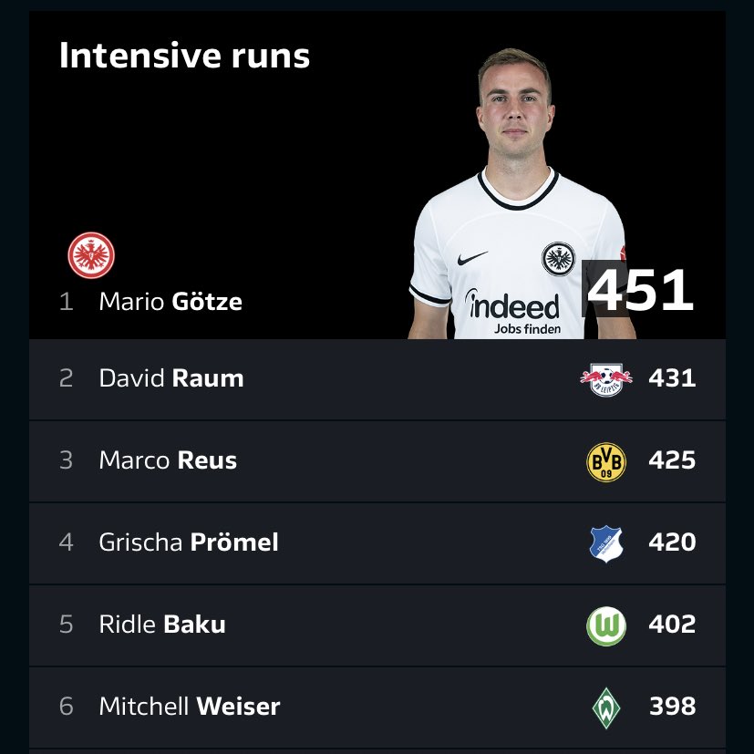 Remember the time a few years ago when Mario Götze seemingly was never able to get fit?

Well, now he’s as fit as ever &amp; is absolutely vital to Frankfurt’s system.

He even completed the most Intensive Runs in the league [451] and runs 12.01 km p90 [5th most].

You love to see it