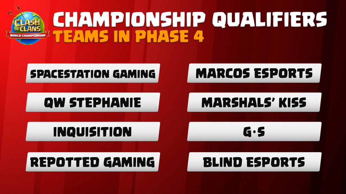 Herzlichen Glückwunsch an die 8 Teams, die aus Phase 3 der Championship Qualifiers als Sieger hervorgegangen sind! 💪

Nächsten Samstag kämpfen die Teams um 4 Goldene Tickets für #ClashWorlds!

#ClashEsports