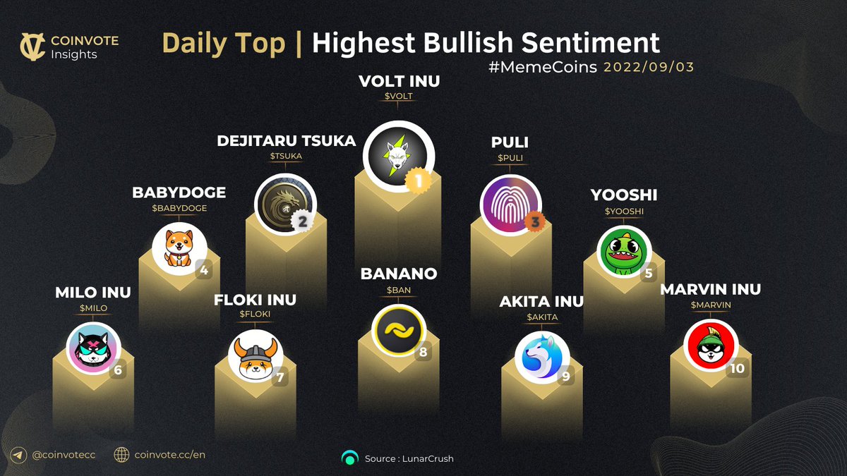 TOP #MEMECOINS BY HIGHEST BULLISH SENTIMENT🚀

$VOLT <a href="/VoltInuOfficial/">Volt Inu ⚡️</a> 
$TSUKA <a href="/Dejitaru_Tsuka/">Dejitaru Tsuka</a> 
$PULI @Puli_Token 
#BABYDOGE <a href="/BabyDogeCoin/">Baby Doge</a> 
$YOOSHI @YOOSHI
$MILO <a href="/MiloInu/">MILO</a> 
$FLOKI <a href="/RealFlokiInu/">Floki</a> 
$BAN <a href="/bananocoin/">BANANO</a> 
$AKITA <a href="/AKITA_network/">AKITA Network🚀AKITA DAO🐕</a> 
$MARVIN <a href="/Marvin_Inu/">Marvin Inu</a> 

#BSC #BNB