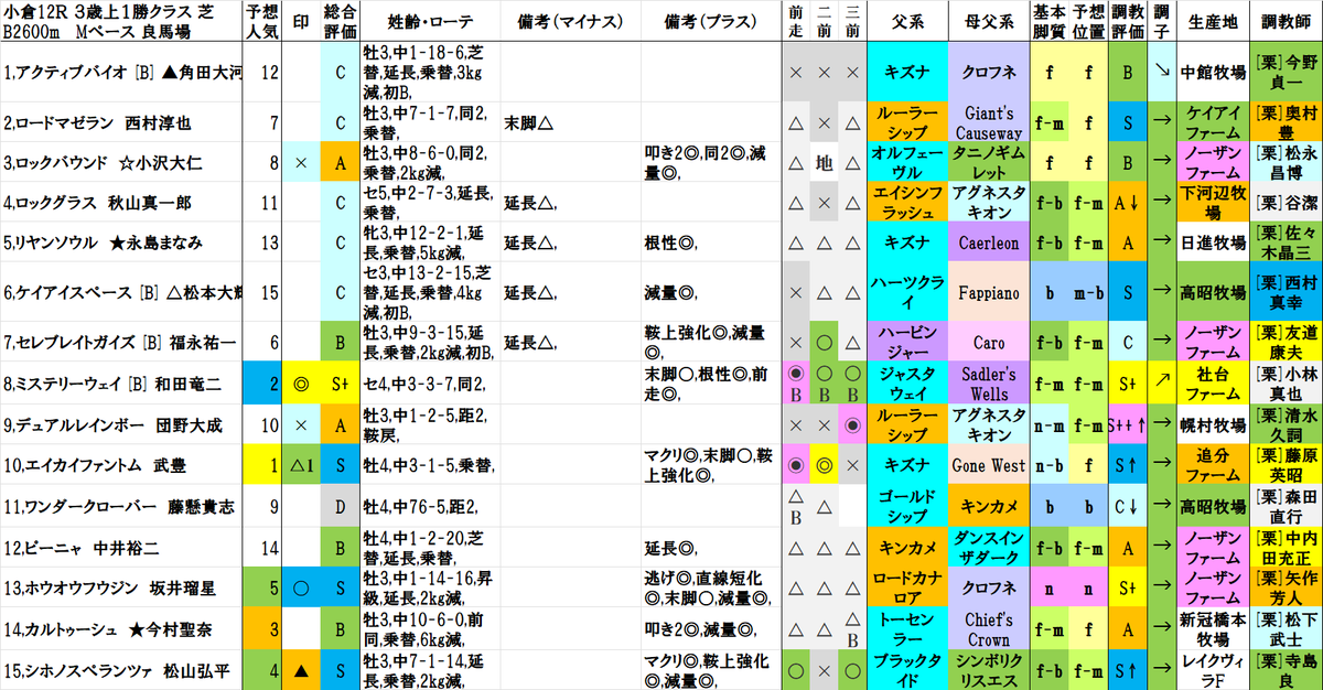 小倉12R
1着 15,シホノスペランツァ
2着 10,エイカイファントム
3着 3,ロックバウンド

結果
▲(2人気)→△1(1人気)→A(8人気)
