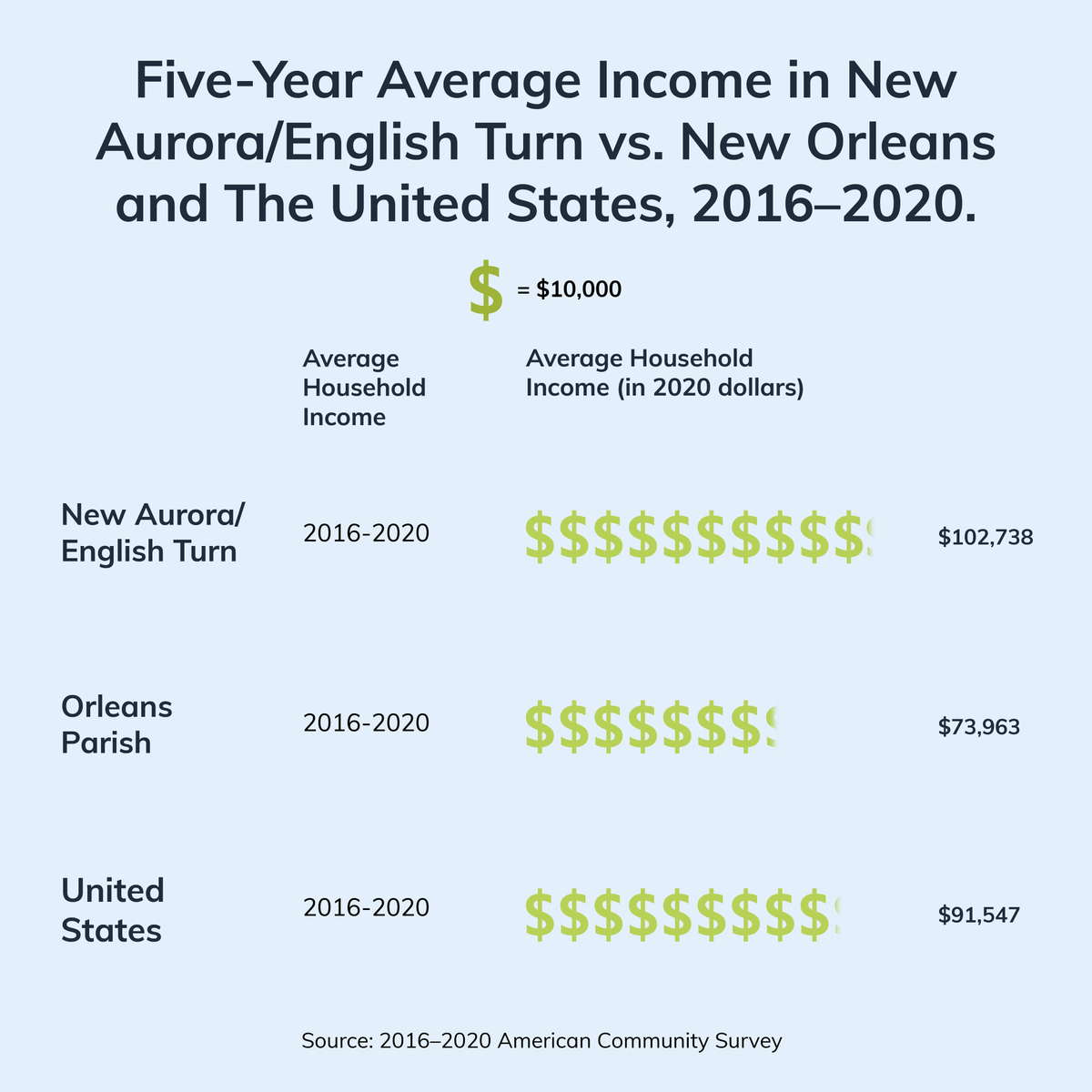 noladatacenter's tweet photo. The five-year average household income from 2016–2020, across the United States, was $91,547: https://t.co/IdncYw89fE

#HouseholdIncome #AverageIncome https://t.co/fckvNBxzzf