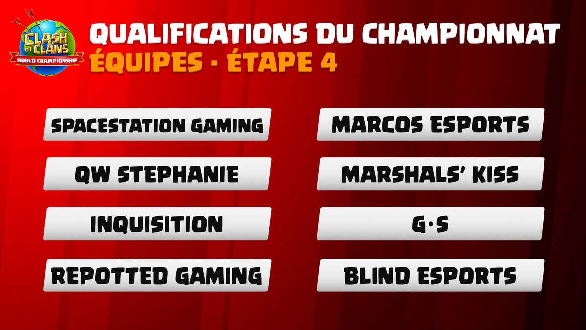 Félicitations aux 8 équipes qui sont sorties victorieuses de cette 3ème étape des Qualifications du Championnat ! 👏

Rendez-vous samedi prochain pour savoir quelles seront les 4 équipes qui remporteront un Ticket d'Or pour les #ClashWorlds ! 🏆

#ClashEsports