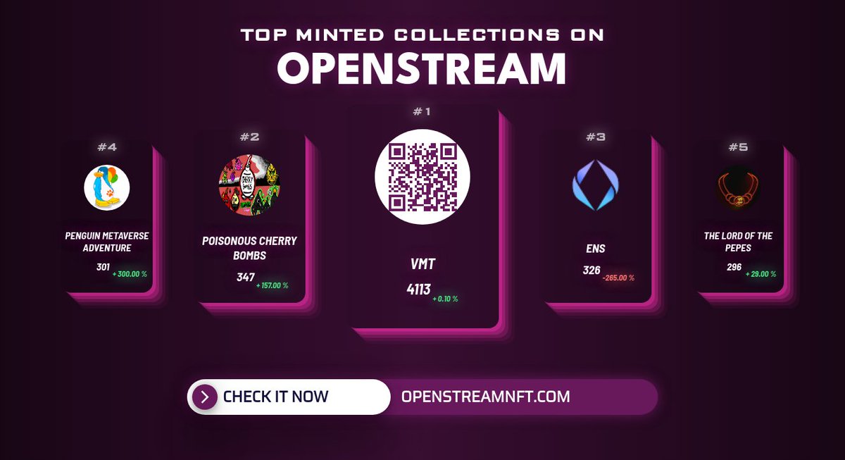 OpenStreamMint's tweet photo. Top Minted collections in the last hour by @OpenStreamNFT 
1. VMT
2. @poisonouspinups
3. @ensdomains
4. @PenguinVenture
5. @LordofthePepes 
          
Check out on https://t.co/IEubnhBZhC
#nft #nftcommunity #nfts #nftart #openstream https://t.co/K5CFnWnTCT