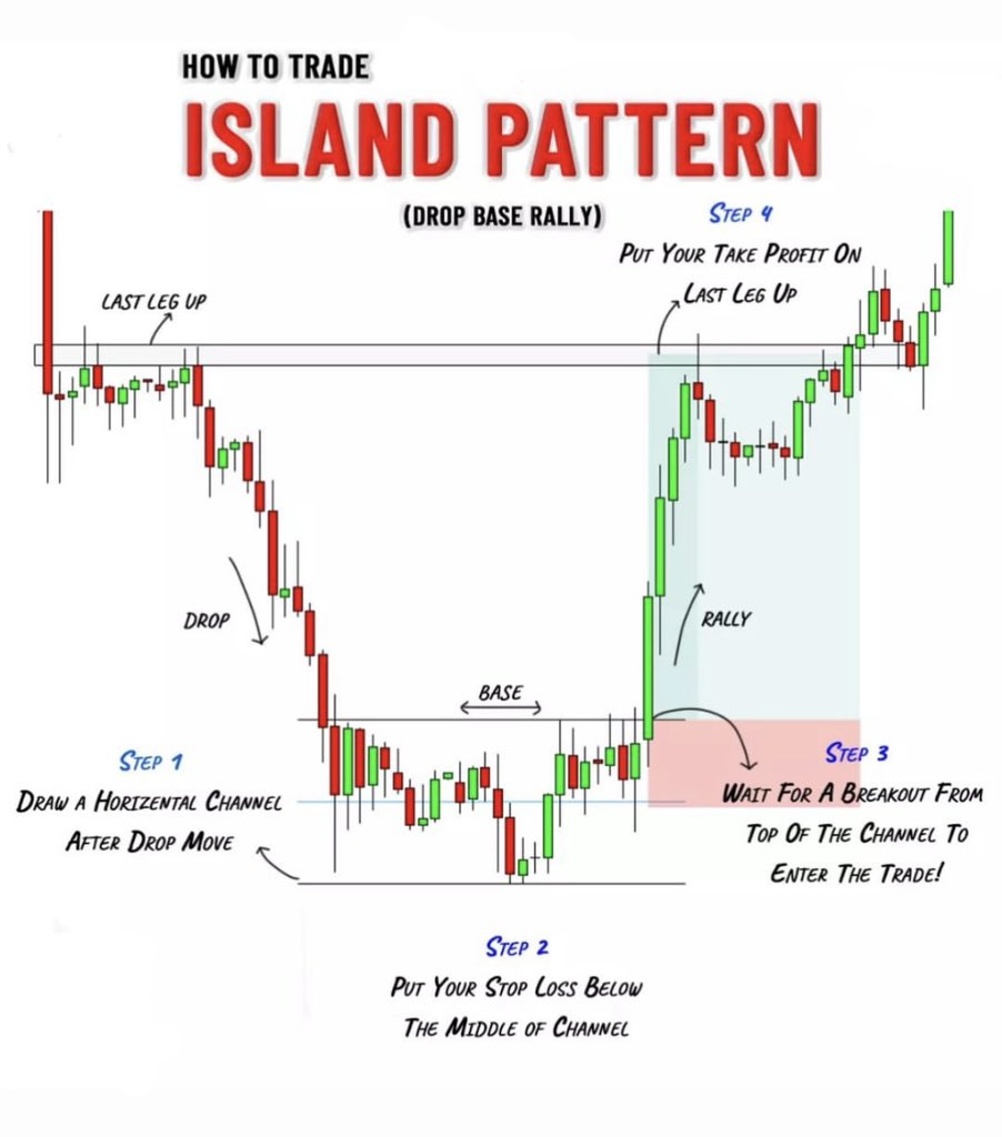 SoulzBTC's tweet photo. HOW TO TRADE A ISLAND PATTERN 📈

The island pattern consist of a (Drop - Base - Rally)

So when we identify a island pattern, we enter the trade AFTER a breakout from that base.

Follow the steps. https://t.co/vGWcX7XSK1
