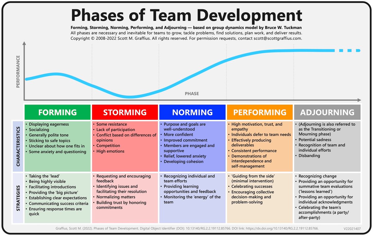 AgileScrumGuide's tweet photo. .@ScottGraffius’ ‘Phases of Team Development’ visual. See https://t.co/kSIcj1jWYB for permission request information, hi-res images, and more.
#Agile #ProjectManagement #Forming #Storming #Norming #Performing #Adjourning #Collaboration #Team #Teamwork #Tuckman #TuckmanLadder https://t.co/ymWuLVhEFL