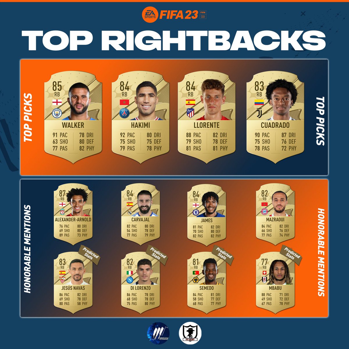 FutSheriff's tweet photo. 🚨FIFA 23 TOP RB’s 🔥

Here are our top choices for the right-back position👀

Did we miss someone?🧐👇🏼

Let us know in the comments!🫡

Make sure to follow @FutSheriff and @MitchTrading 🔥

#FIFA22 https://t.co/ZeE8xuKge9